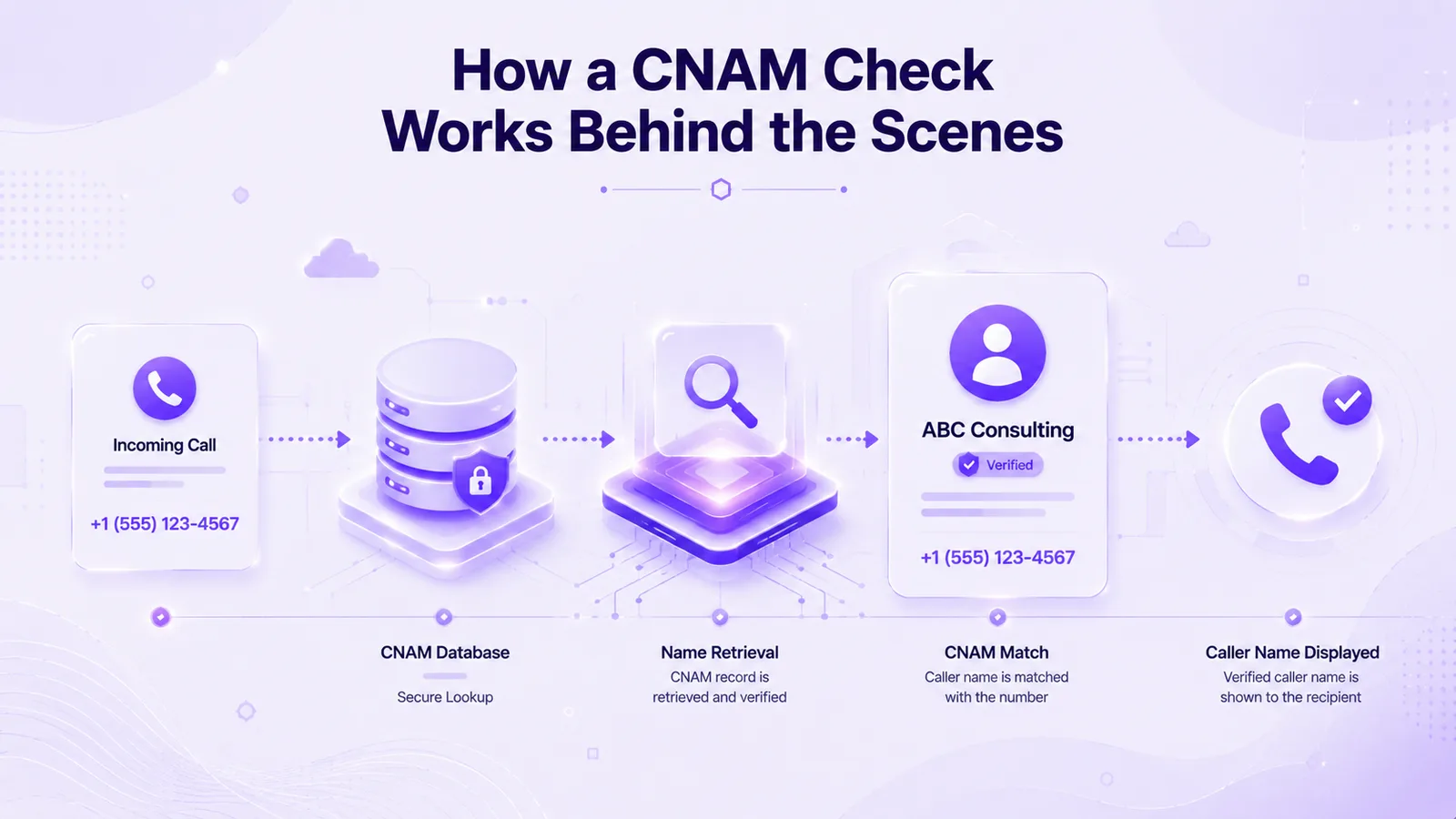 Come funziona un controllo CNAM: chiamata in entrata, ricerca nel database CNAM, recupero del nome e visualizzazione del nome del chiamante verificato
