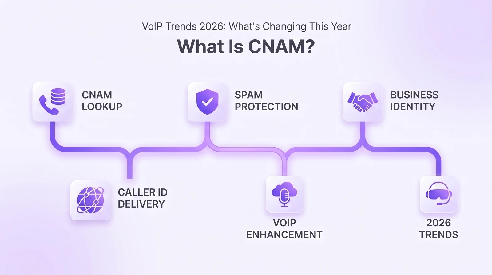 Cos'è la CNAM: ricerca dell'ID chiamante, protezione dallo spam e identità aziendale nelle chiamate VoIP