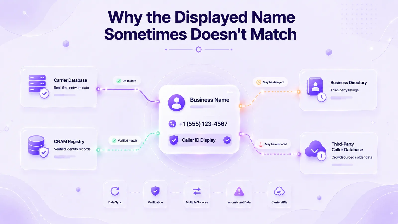 Perché il nome dell'ID chiamante visualizzato a volte non corrisponde: confronto tra database dell'operatore, registro CNAM e fonti di elenchi di terze parti
