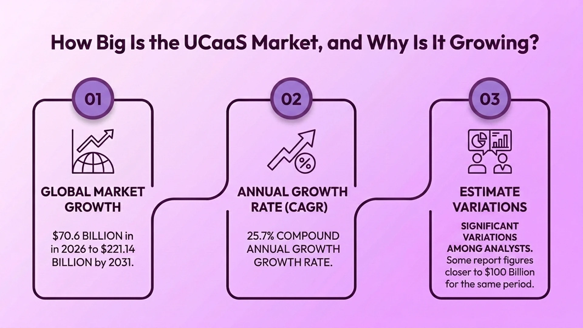 อินโฟกราฟิกแสดงการเติบโตของตลาดโลก UCaaS จาก 70.6 พันล้านดอลลาร์สหรัฐในปี 2569 เป็น 221.14 พันล้านดอลลาร์สหรัฐภายในปี 2574 หรืออัตราการเติบโตต่อปีแบบทบต้นที่ 25.7% โดยมีการประมาณการที่เปลี่ยนแปลงไป