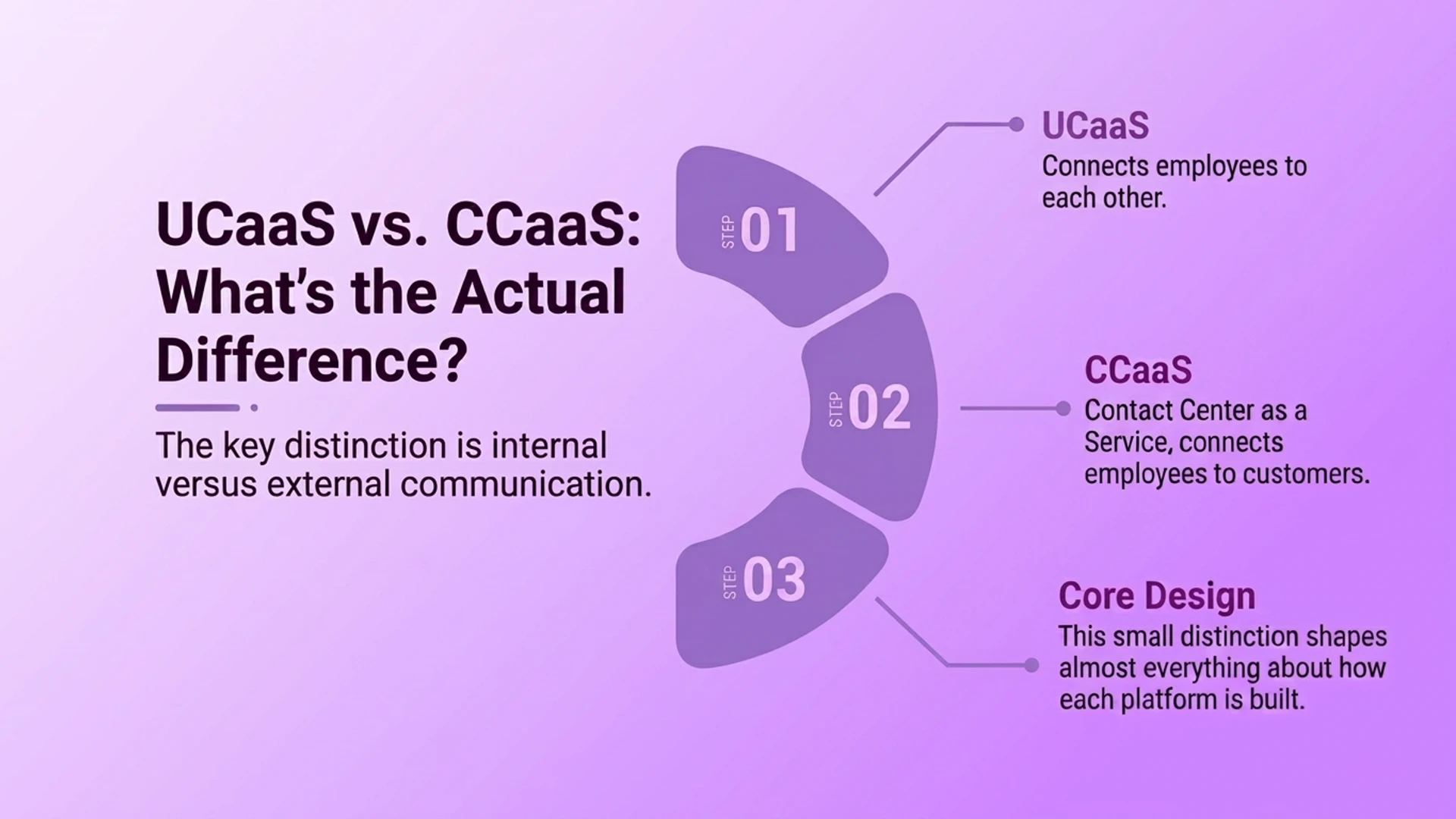 แผนภาพเปรียบเทียบ UCaaS ซึ่งเชื่อมโยงพนักงานเข้าด้วยกัน กับ CCaaS ซึ่งเชื่อมโยงพนักงานกับลูกค้า แสดงให้เห็นว่าเหตุใดการออกแบบหลักจึงแตกต่าง