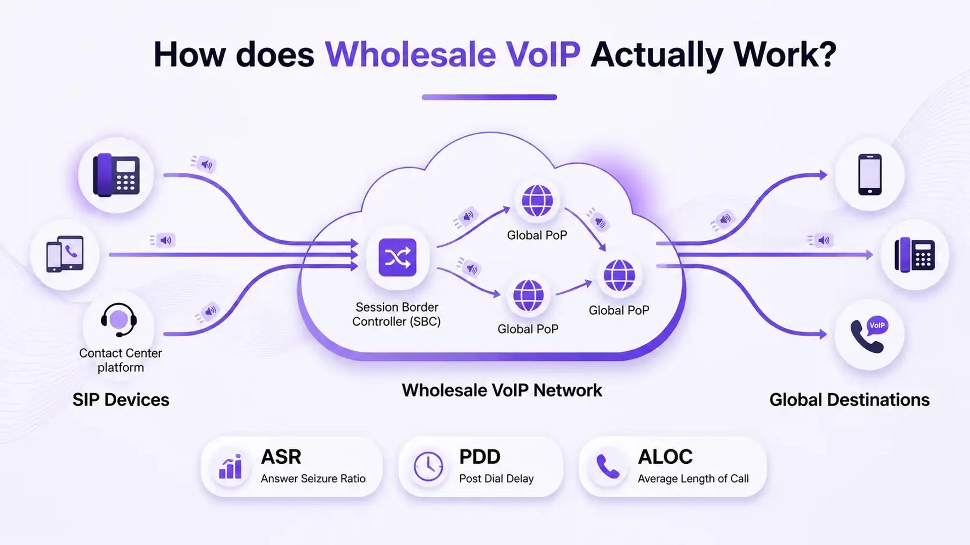 批发 VoIP 的工作原理 — SIP 设备通过会话边界控制器和全球 PoP 路由至全球目的地