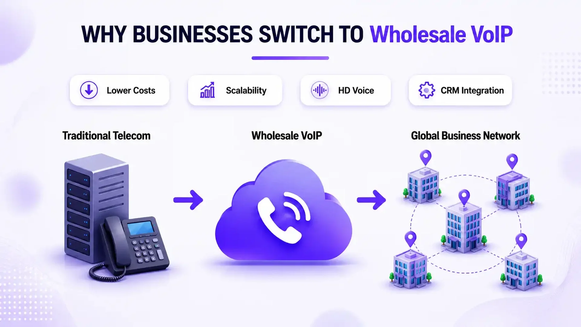 企业为何转向批发 VoIP:更低的成本、可扩展性、高清语音和 CRM 集成