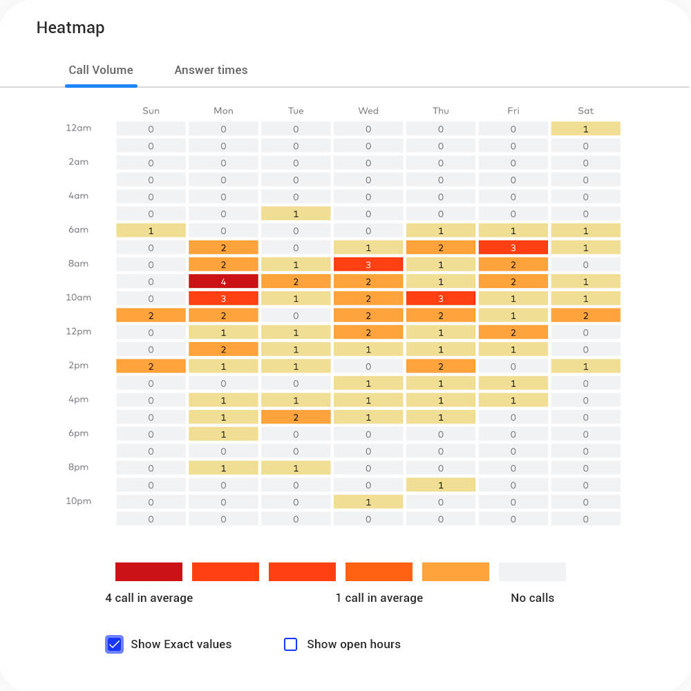 Heat-maps