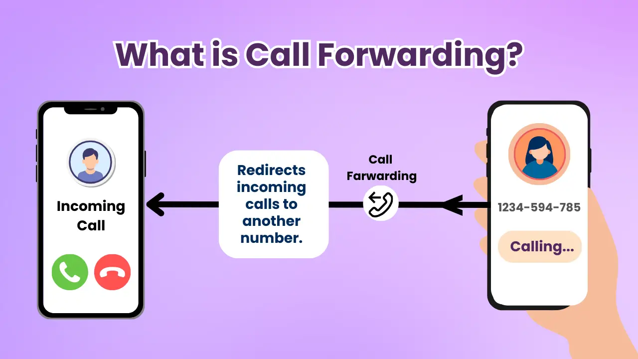 What is Call Forwarding?