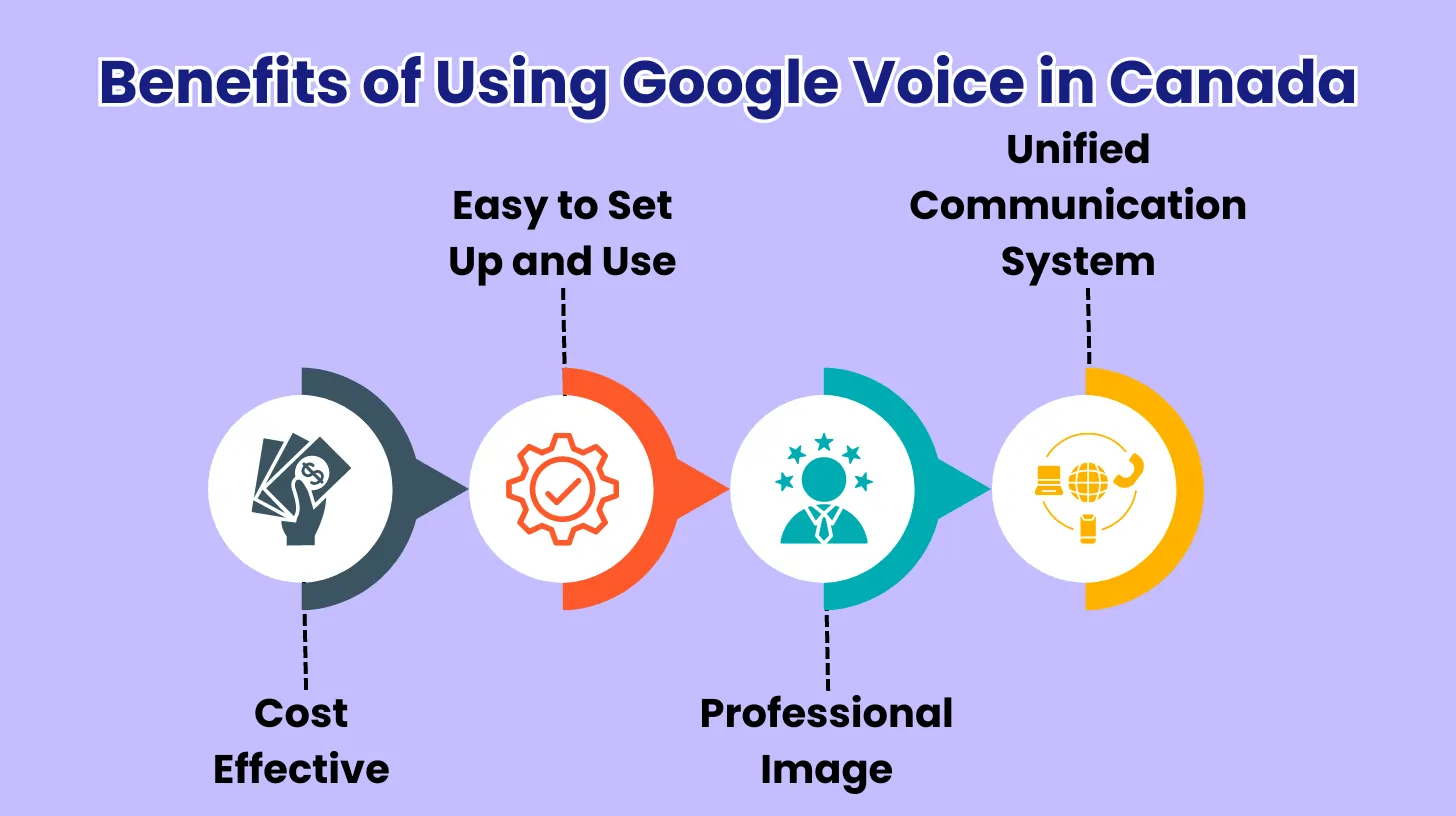 Benefits of Using Google Voice in Canada