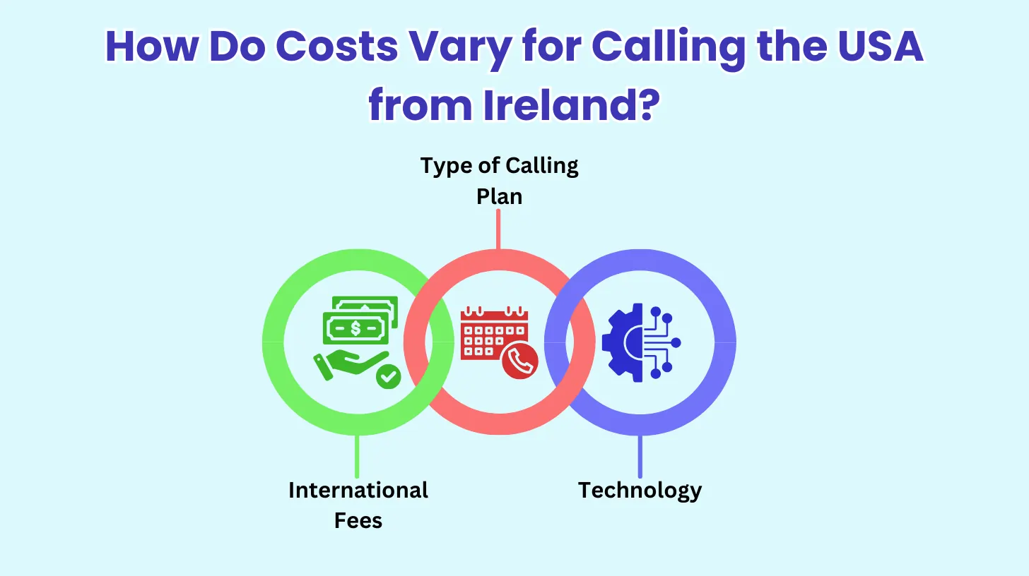 How Do Costs Vary for Calling the USA from Ireland?