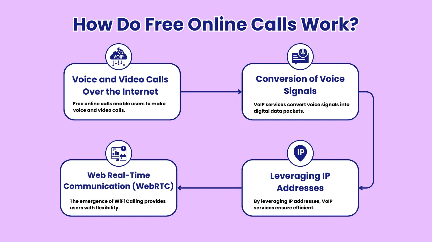 How Do Free Online Calls Work?