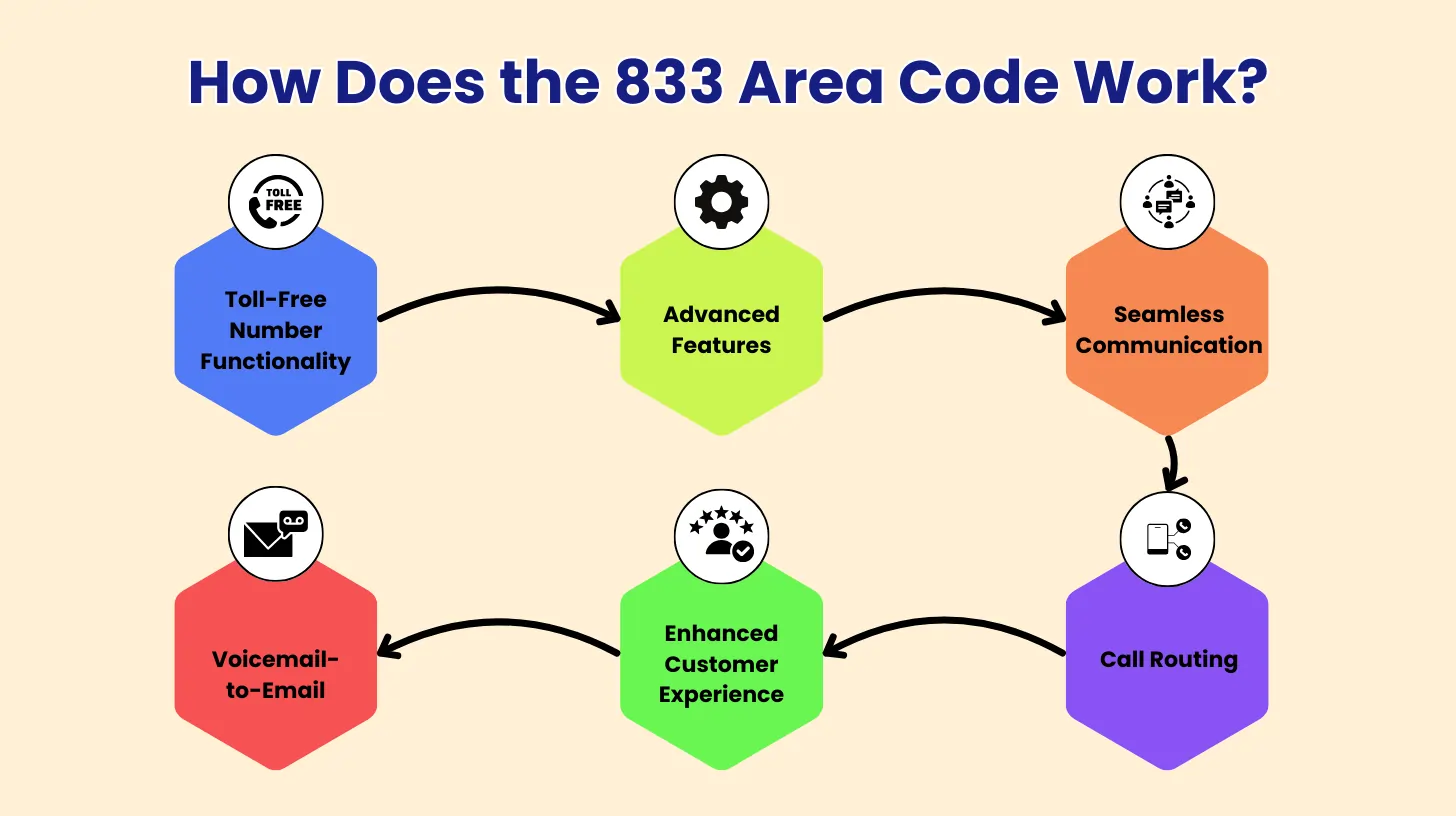 How Does the 833 Area Code Work?