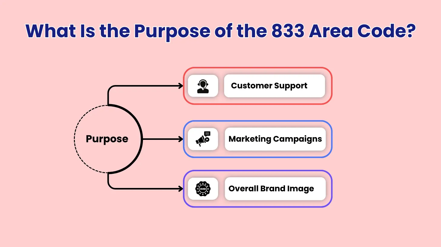 What Is the Purpose of the 833 Area Code?
