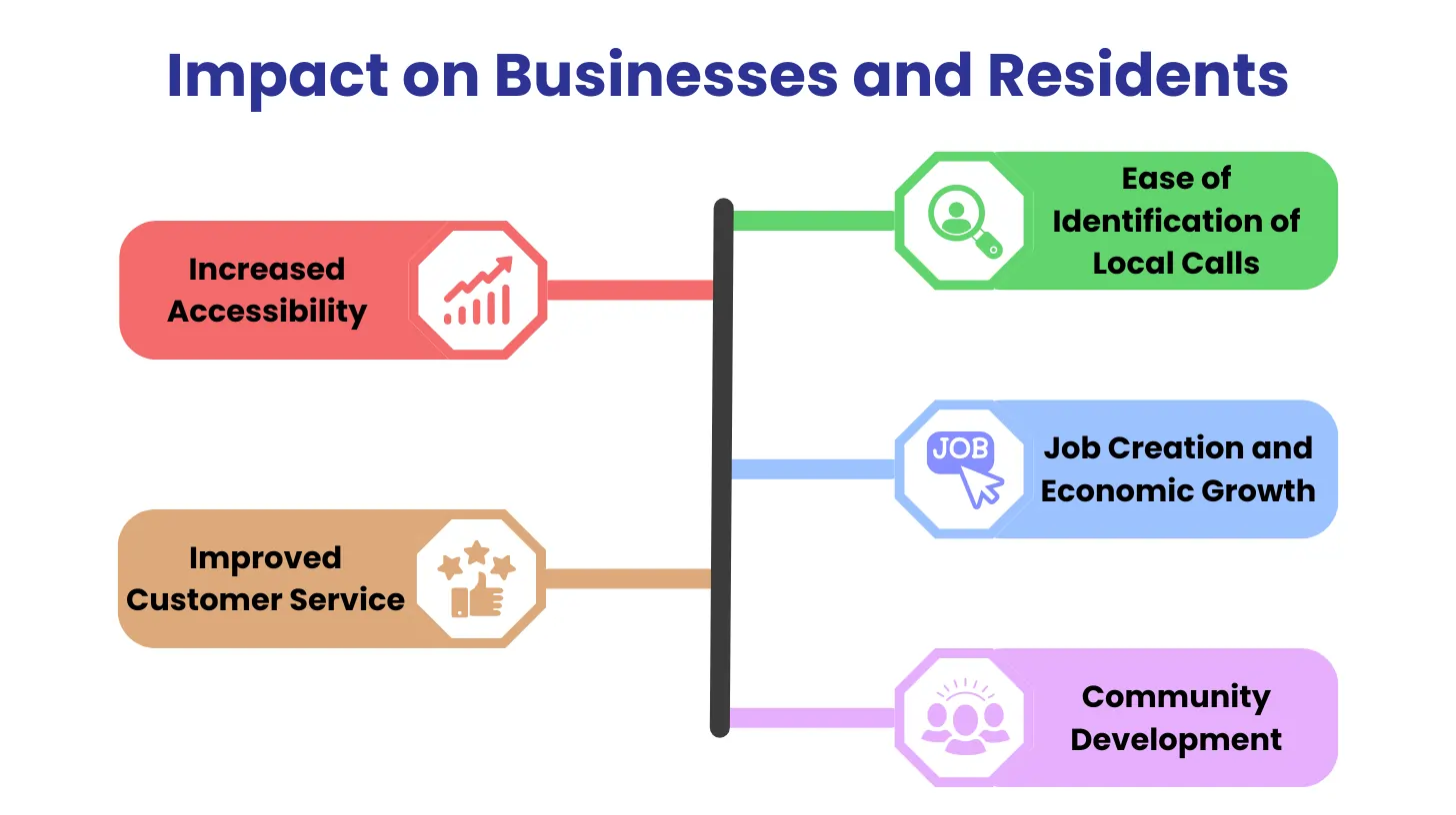 Impact on Businesses and Residents