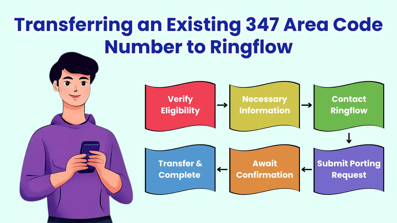 Transferring an Existing 347 Area Code Number to Ringflow