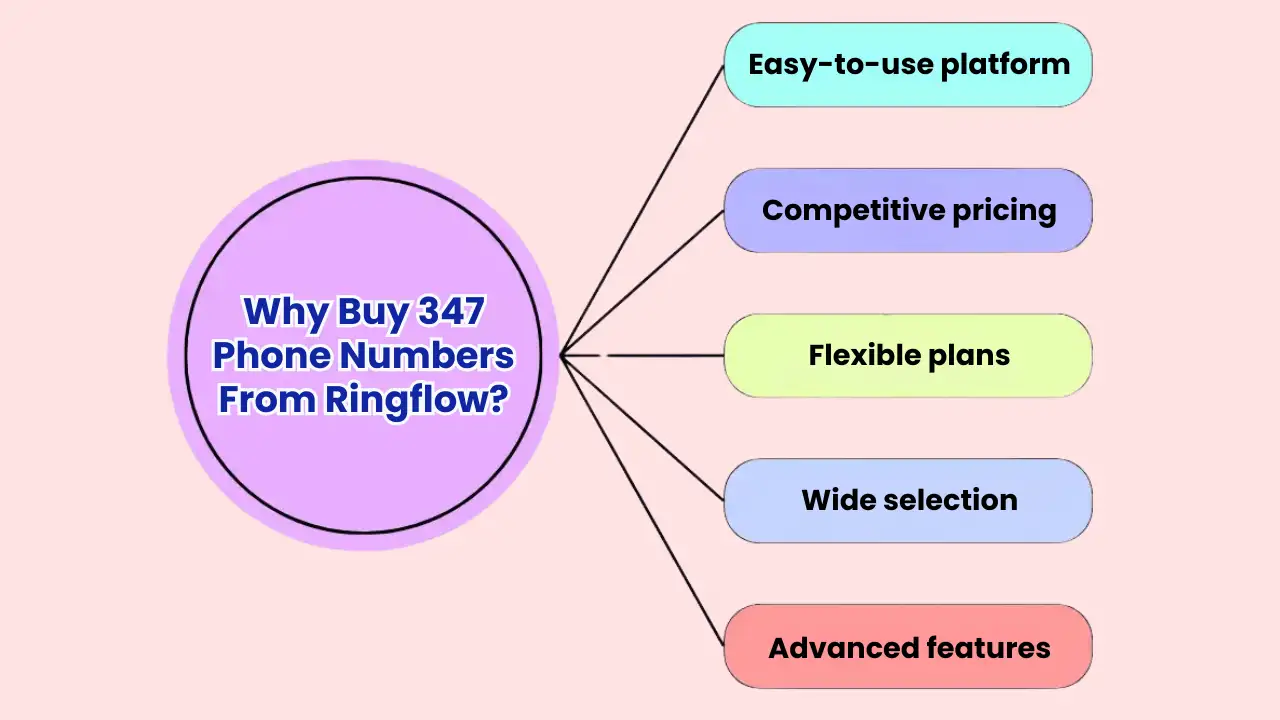 Why Buy 347 Phone Numbers From Ringflow