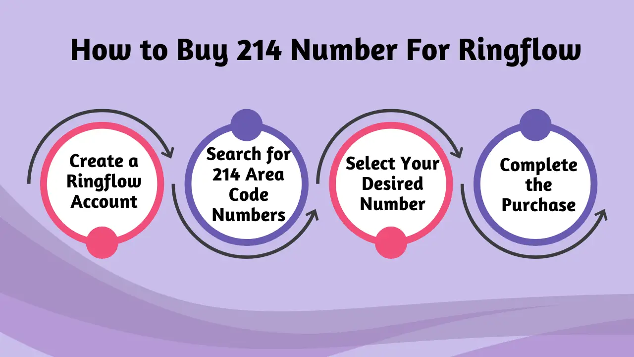 How to Buy 214 Number For Ringflow