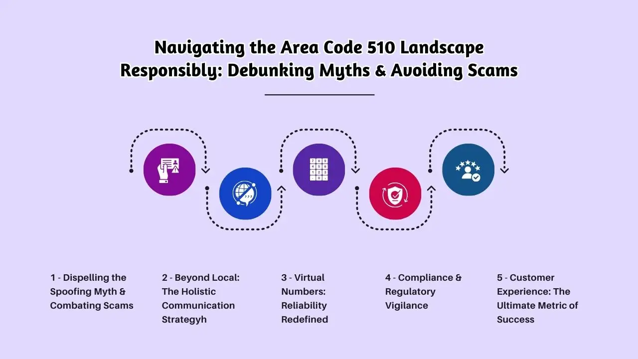 Navigating the Area Code 510 Landscape Responsibly_ Debunking Myths & Avoiding Scams