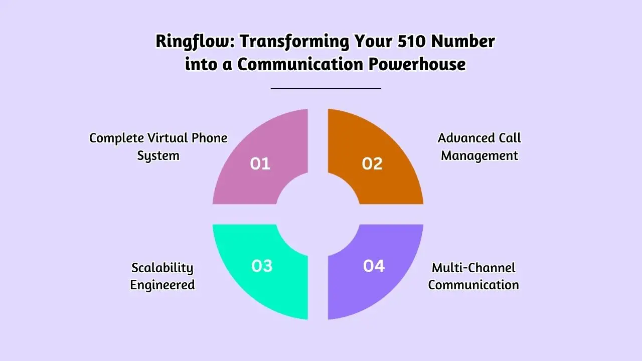 Ringflow_ Transforming Your 510 Number into a Communication Powerhouse