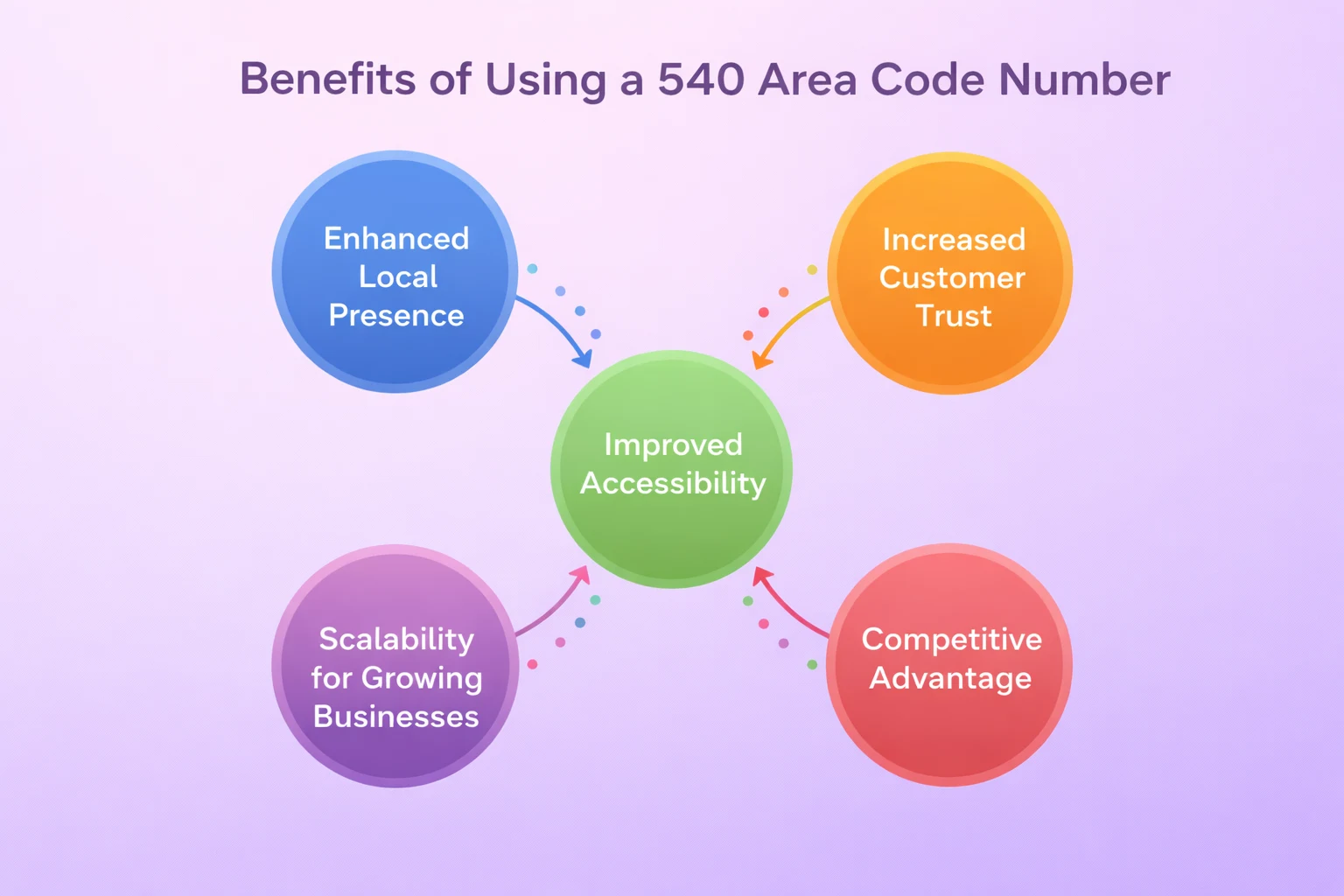 Benefits of Using a 540 Area Code Number