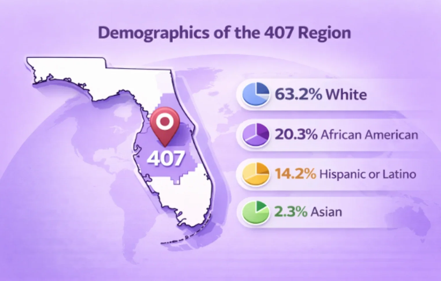 Demography of the 407 Region