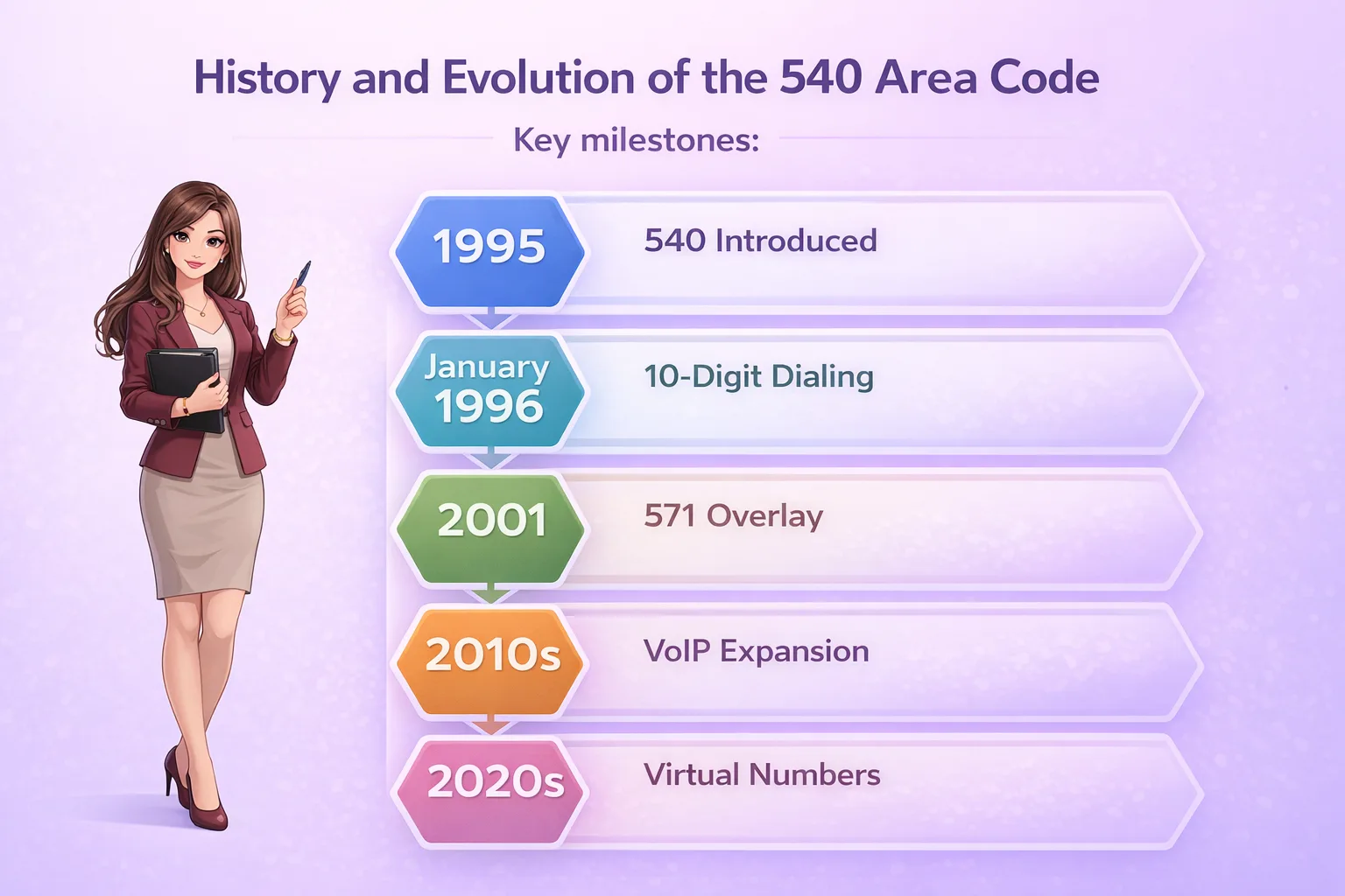 History and Evolution of the 540 Area Code