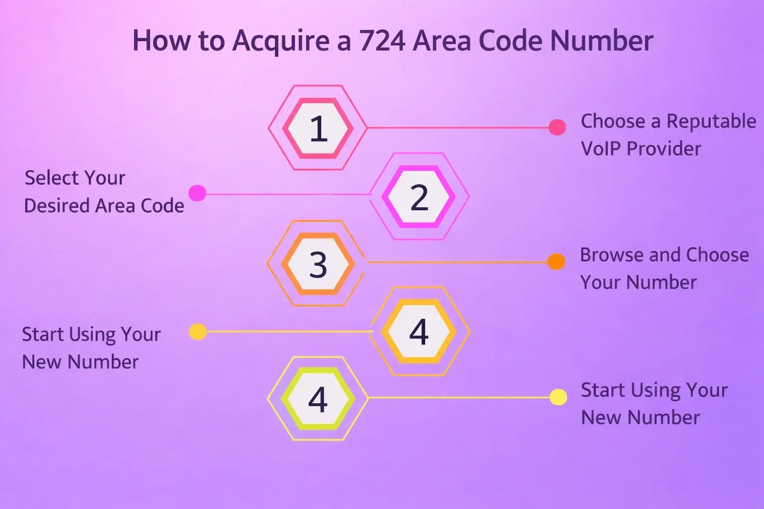 How to Aquire a 724 Area Code Number