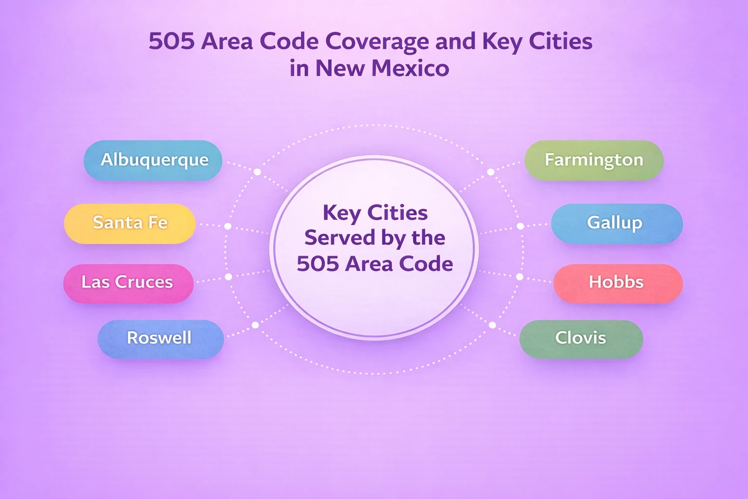 505 Area Code Coverage and Key Cities in New Mexico's