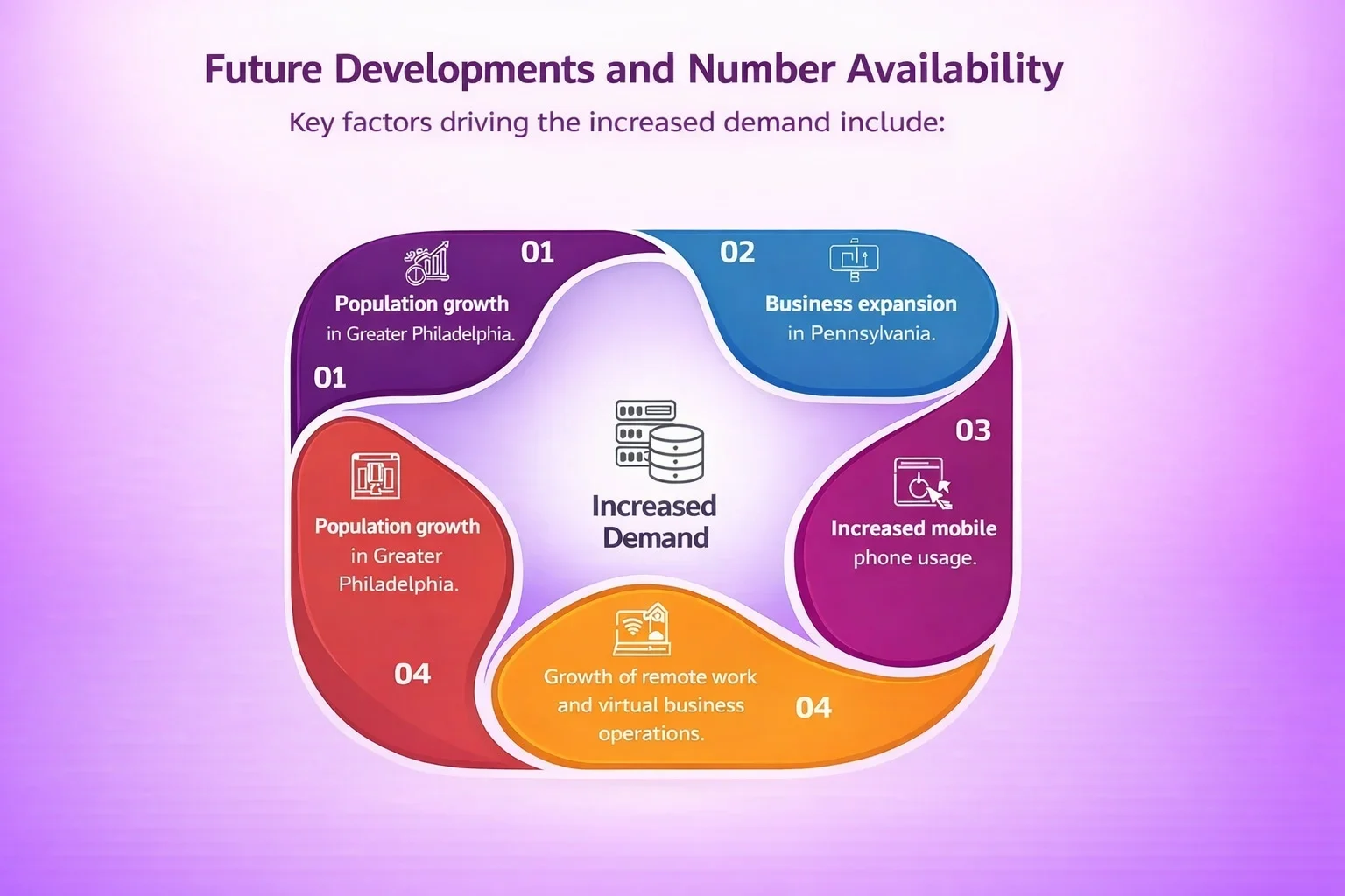 Future Developements and Number Availability