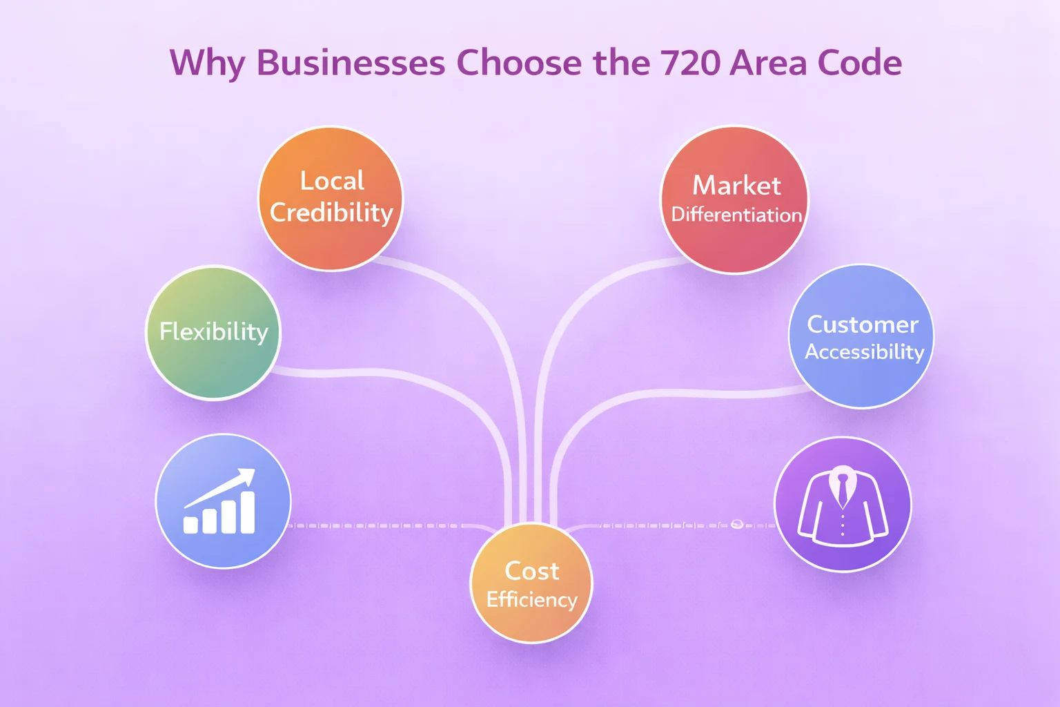 Reasons Businesses Opt for the 720 Area Code