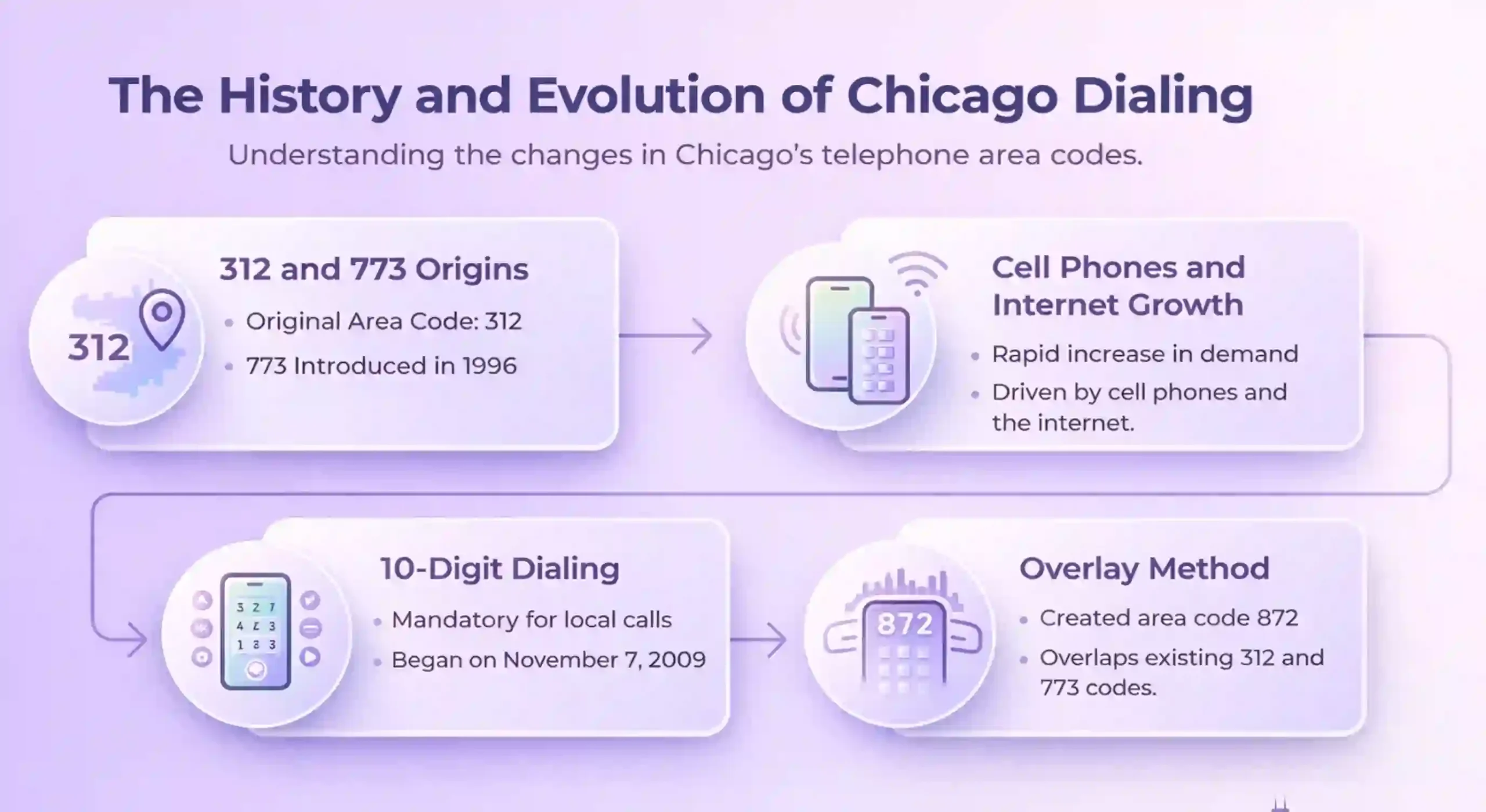 Chicago Dialing Evolution